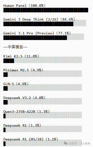 ARC-AGI-2 人类与模型得分对比条形图