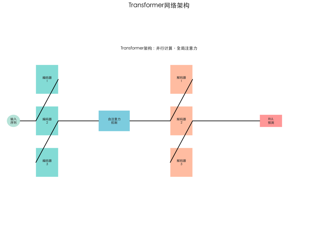 Transformer网络架构用于RUL预测