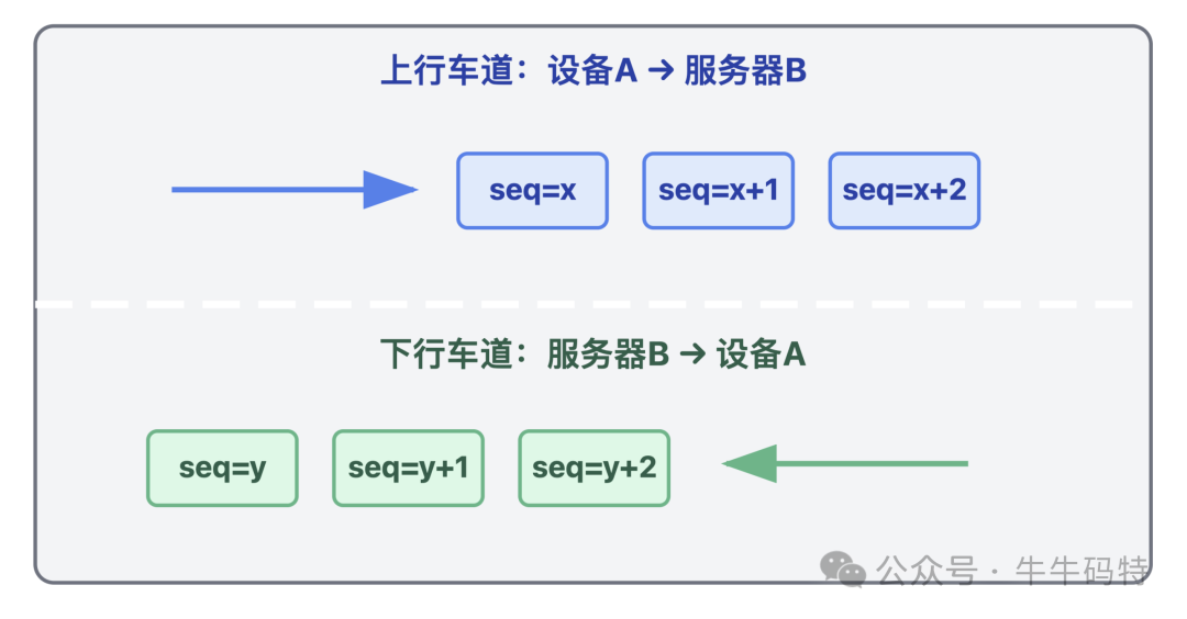 双向数据流序列号示意