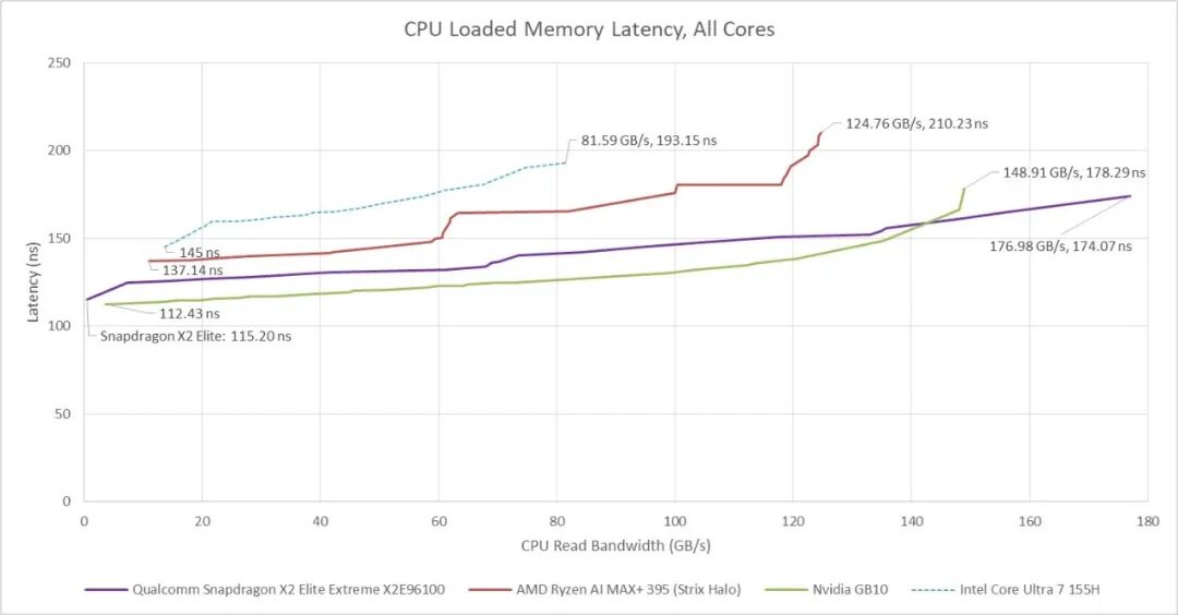 全核加载下的CPU内存延迟与读带宽对比折线图,Snapdragon X2 Elite Extreme最高达到176.98GB/s