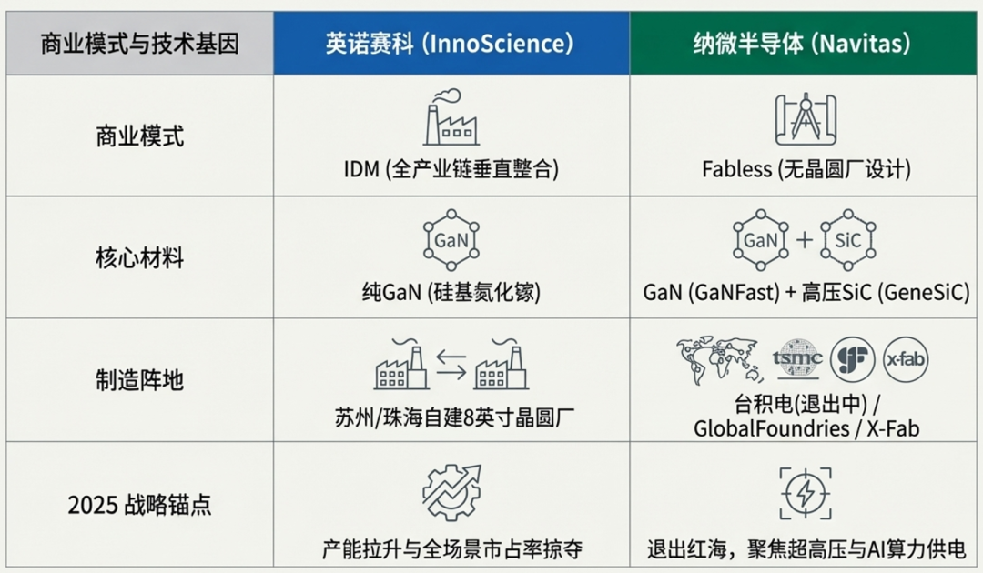 英诺赛科与纳微半导体商业模式与技术基因对比图