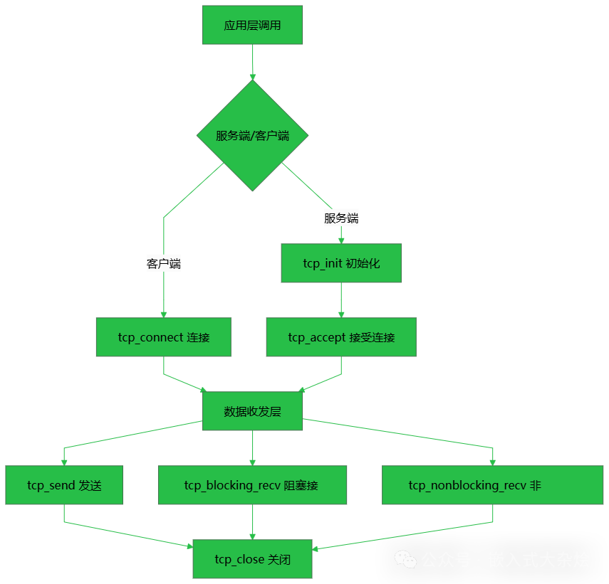 TCP接口封装架构图
