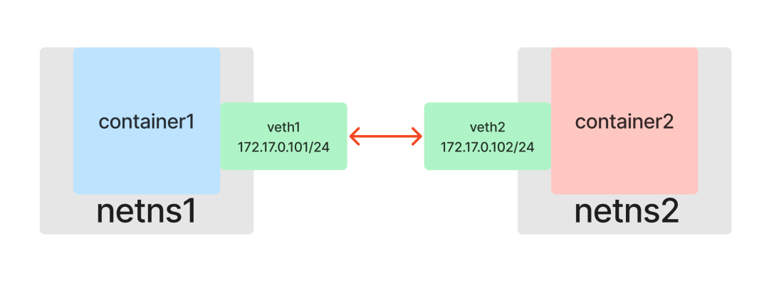 Veth工作原理示意图：两个容器通过veth pair直接连接