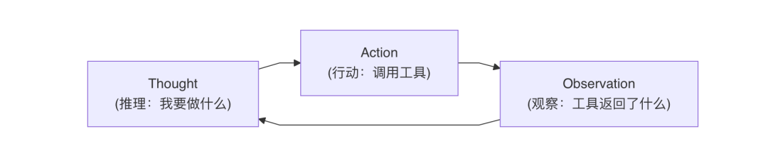 一张流程图,包含三个紫色边框的矩形框,呈水平布局并由箭头连接形成循环。左侧为'Thought'(推理:我要做什么),中间为'Action'(行动:调用工具),右侧为'Observation'(观察:工具返回了什么)。从Thought指向Action的箭头,从Action指向Observation的箭头,以及从Observation指回Thought的箭头构成闭环流程。