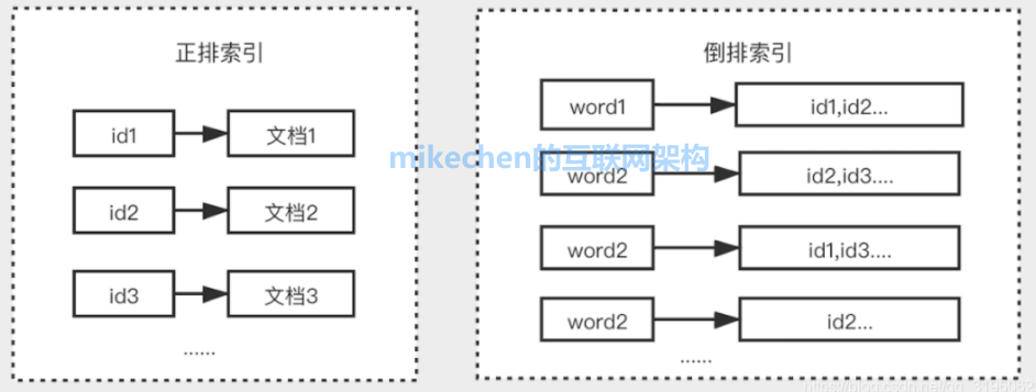 正排索引与倒排索引原理对比图