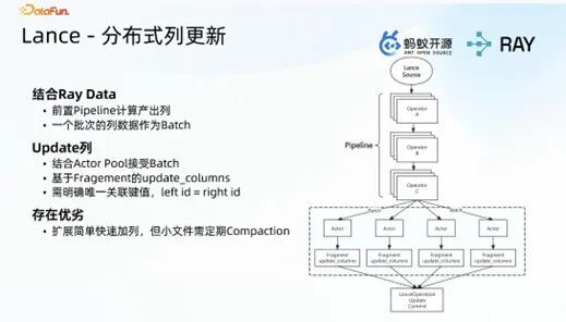 Lance 分布式列更新架构图
