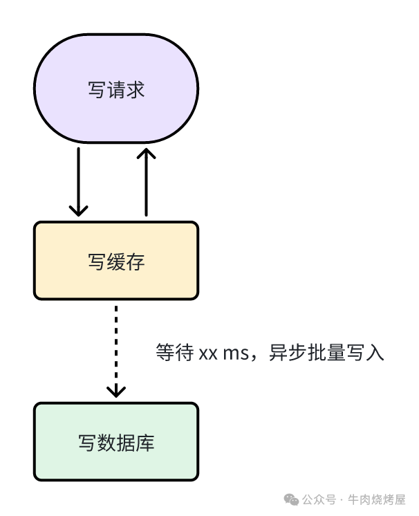 Write Back异步批量写入示意图