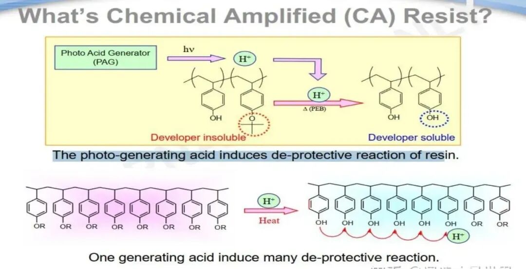 化学放大光刻胶（CA Resist）工作原理示意图