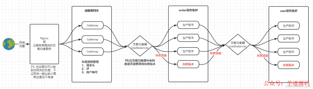 灰度发布流量路由与灰度规则管理流程图
