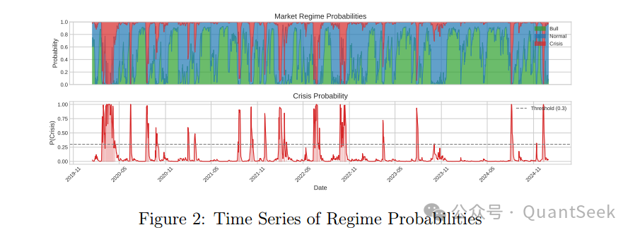 市场状态概率时序图