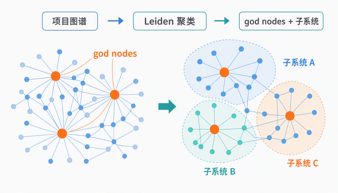 Graphify 通过 Leiden 聚类算法将项目图谱切分为若干子系统