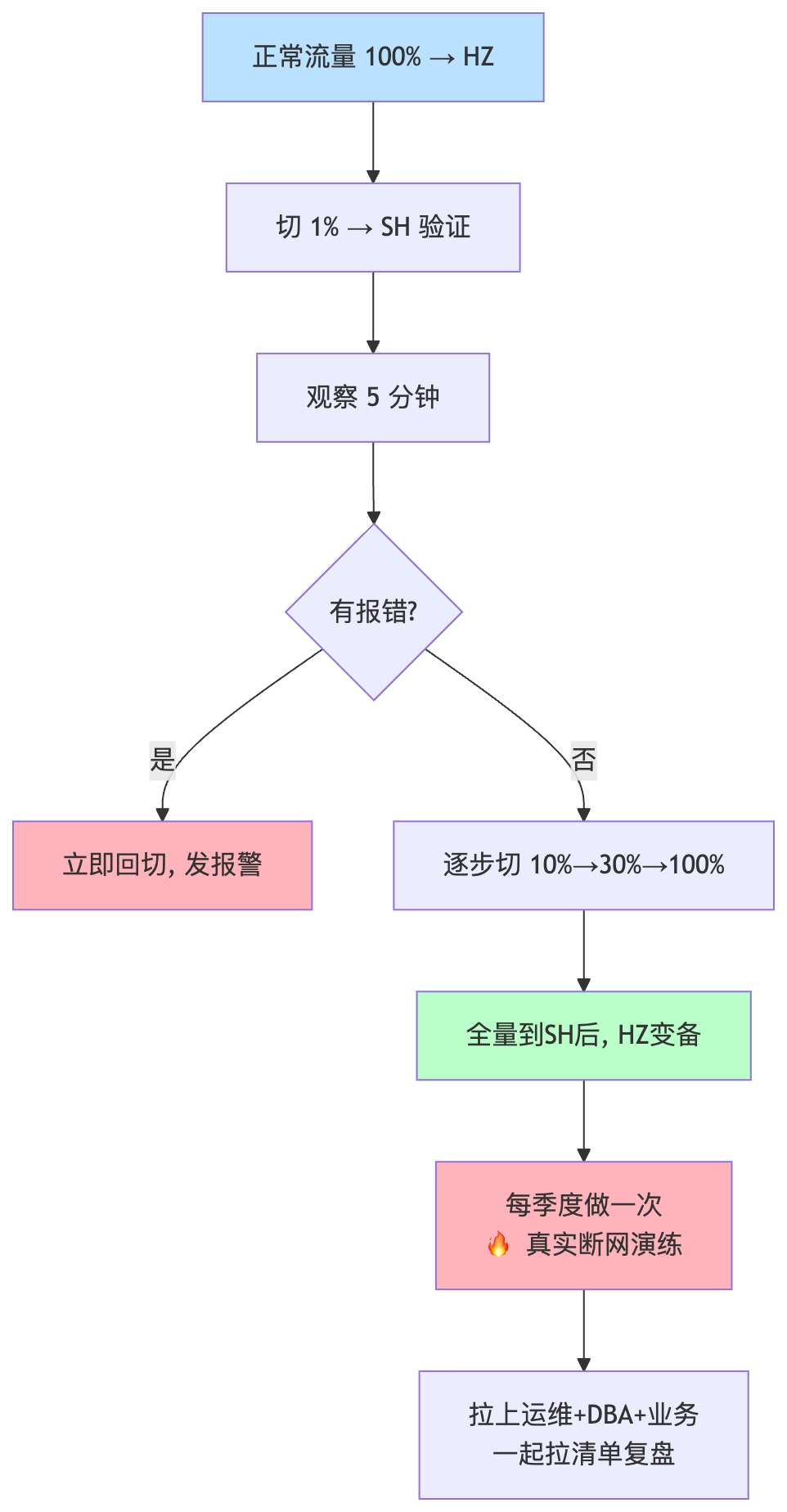 灰度发布与故障演练切换流程