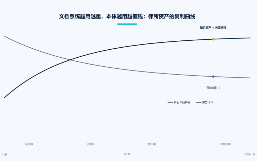 文档系统与本体价值复利曲线对比