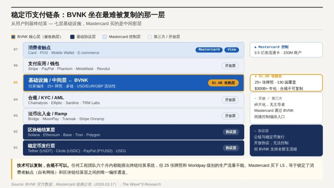 稳定币支付链条七层结构图