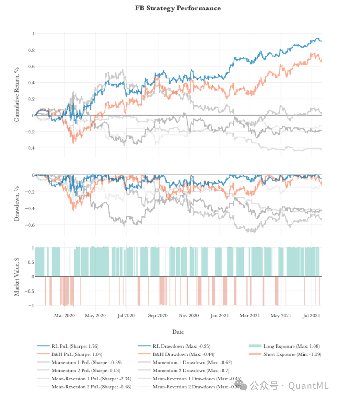 FB股票上各策略的绩效对比图（累计收益、回撤、市场敞口）