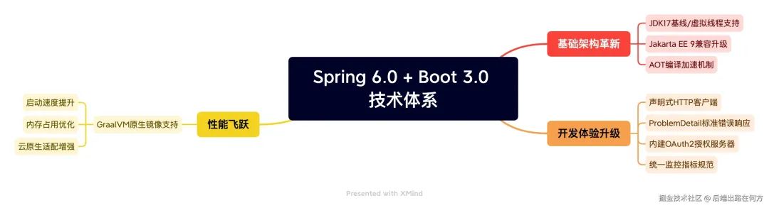 Spring生态重大升级全景图