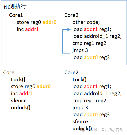 预测执行与锁机制下的指令执行路径示意图