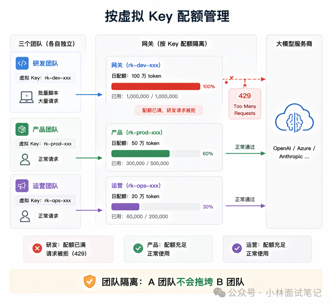 按虚拟Key进行配额隔离的示意图:三个独立团队通过各自的虚拟Key访问网关,网关根据配额选择性拦截超限请求