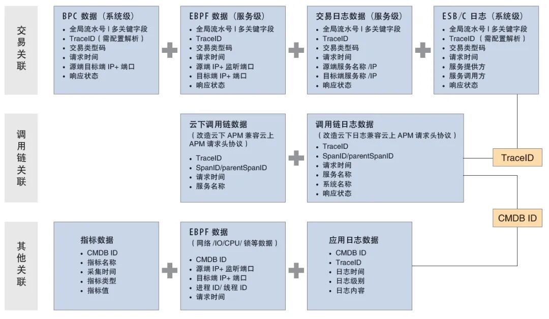 展示交易关联、调用链关联及其他关联的数据融合关系图