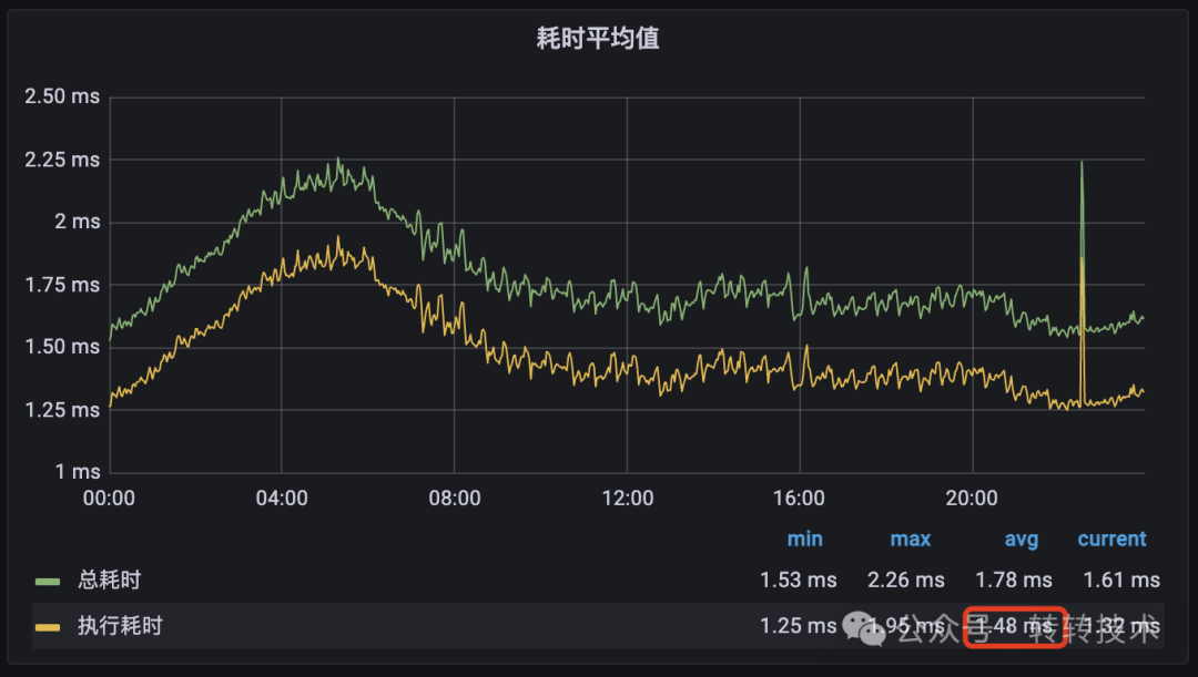 接口平均耗时监控图