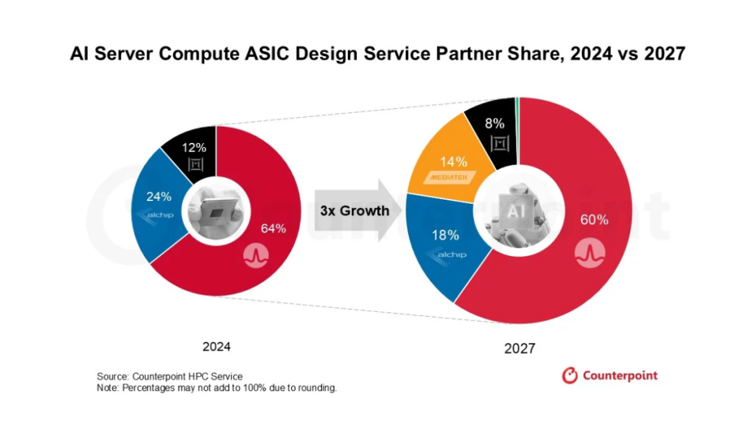 2024 与 2027 年 AI 服务器计算 ASIC 设计服务合作伙伴市场份额对比