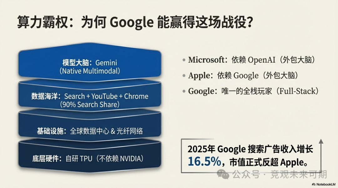 Google AI全栈优势分析图
