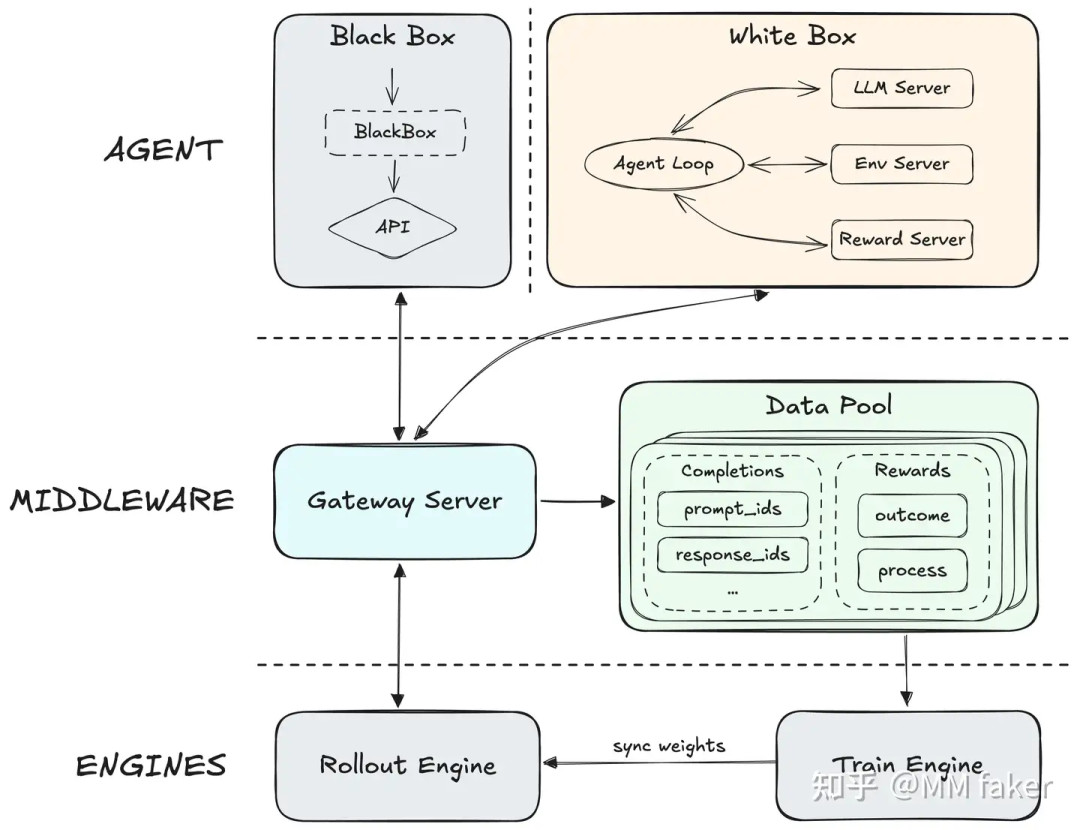 ForgeRL 整体架构，分为AGENT、MIDDLEWARE、ENGINES三层
