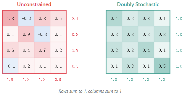 无约束矩阵与双随机矩阵对比示例