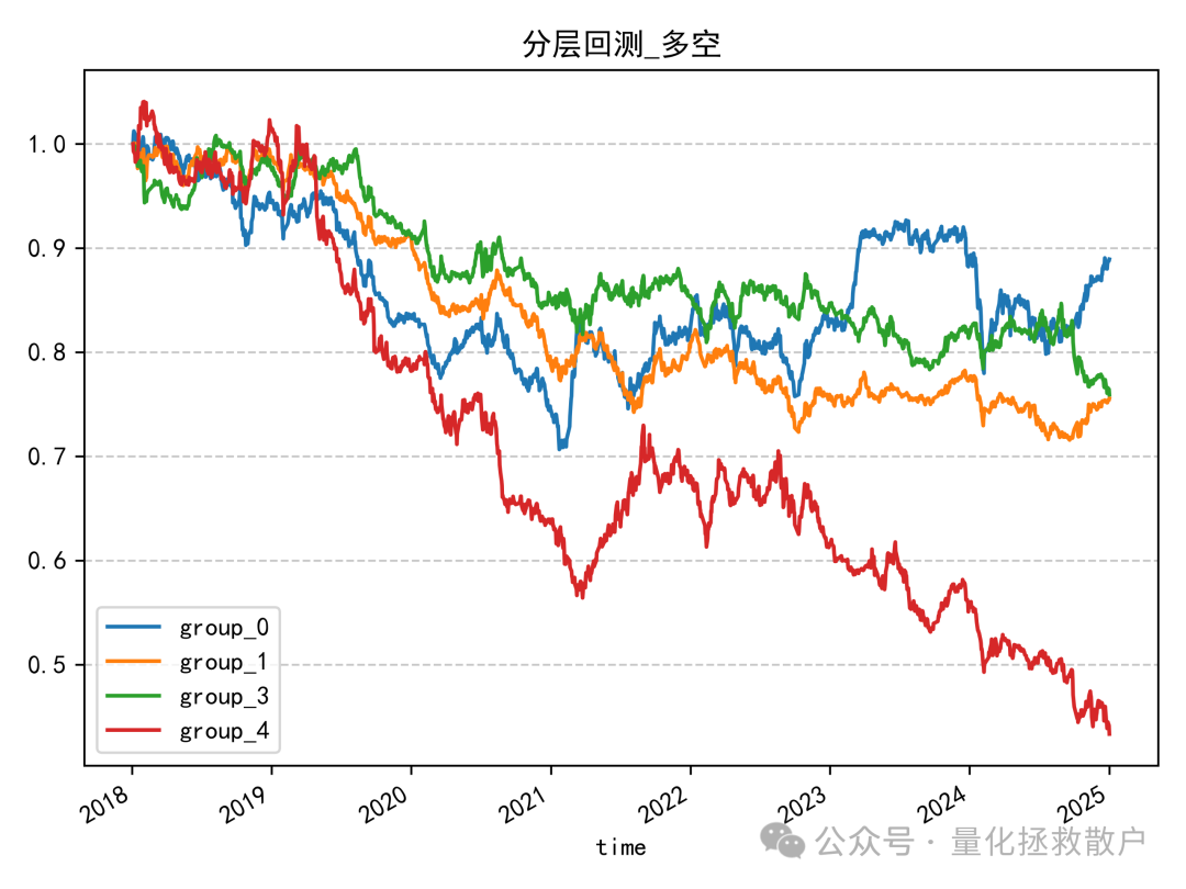 分层回测多空净值