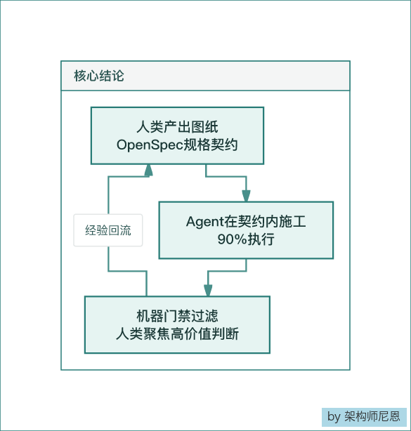人类图纸与Agent施工协作核心结论流程图