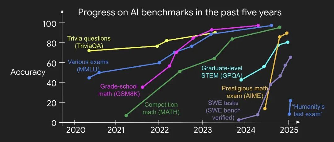 近五年 AI benchmark 进展曲线:可验证性排序决定基准线饱和顺序