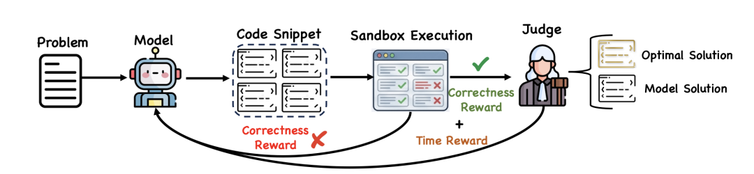 代码强化学习中的门控时间复杂度奖励设计示意图