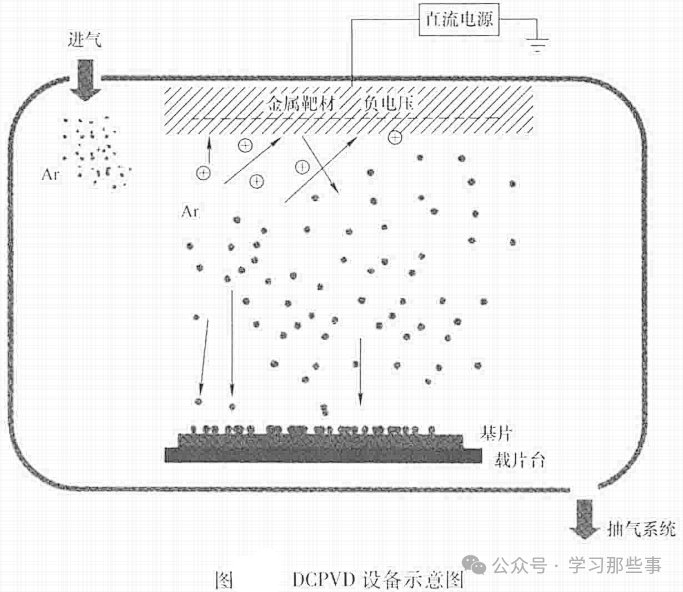 DCPVD设备示意图
