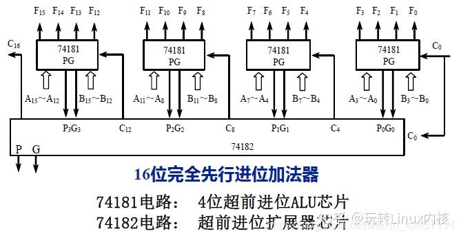 16位完全先行进位加法器结构