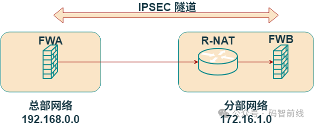 总部与分部网络IPsec隧道连接架构
