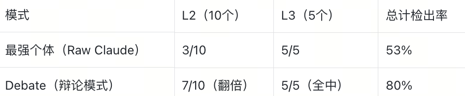 辩论模式与最强个体模型检出率对比