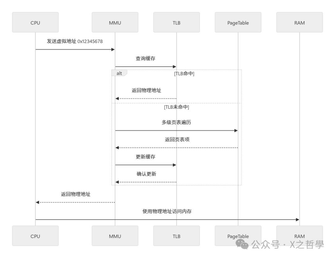 CPU通过MMU访问内存的地址转换流程图