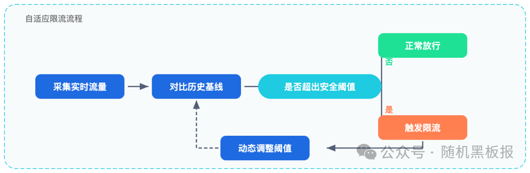 自适应限流流程：采集、对比、判断、调整