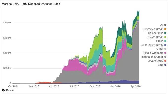 Morpho 协议上各类别 RWA 总存款变化堆叠面积图