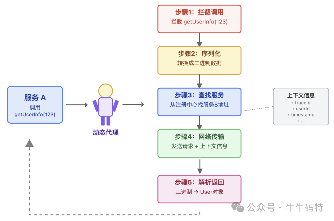 RPC动态代理完整工作流程