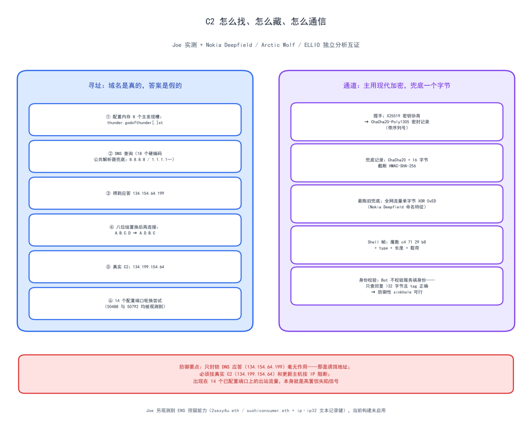 C2 通信机制分析图:DNS 八位组置换与 X25519/ChaCha20 通道