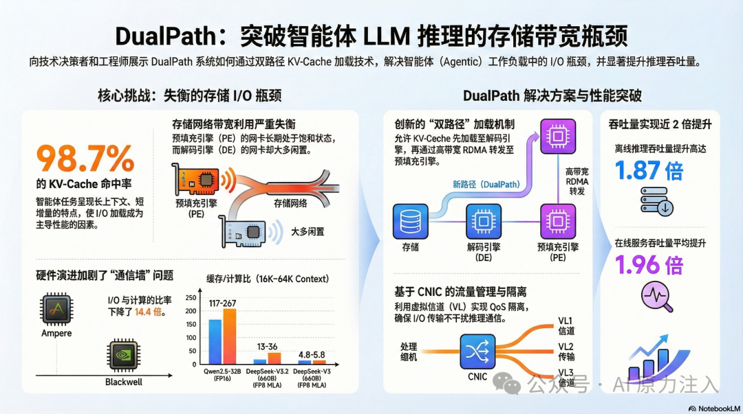 DualPath系统解决智能体LLM推理存储带宽瓶颈示意图