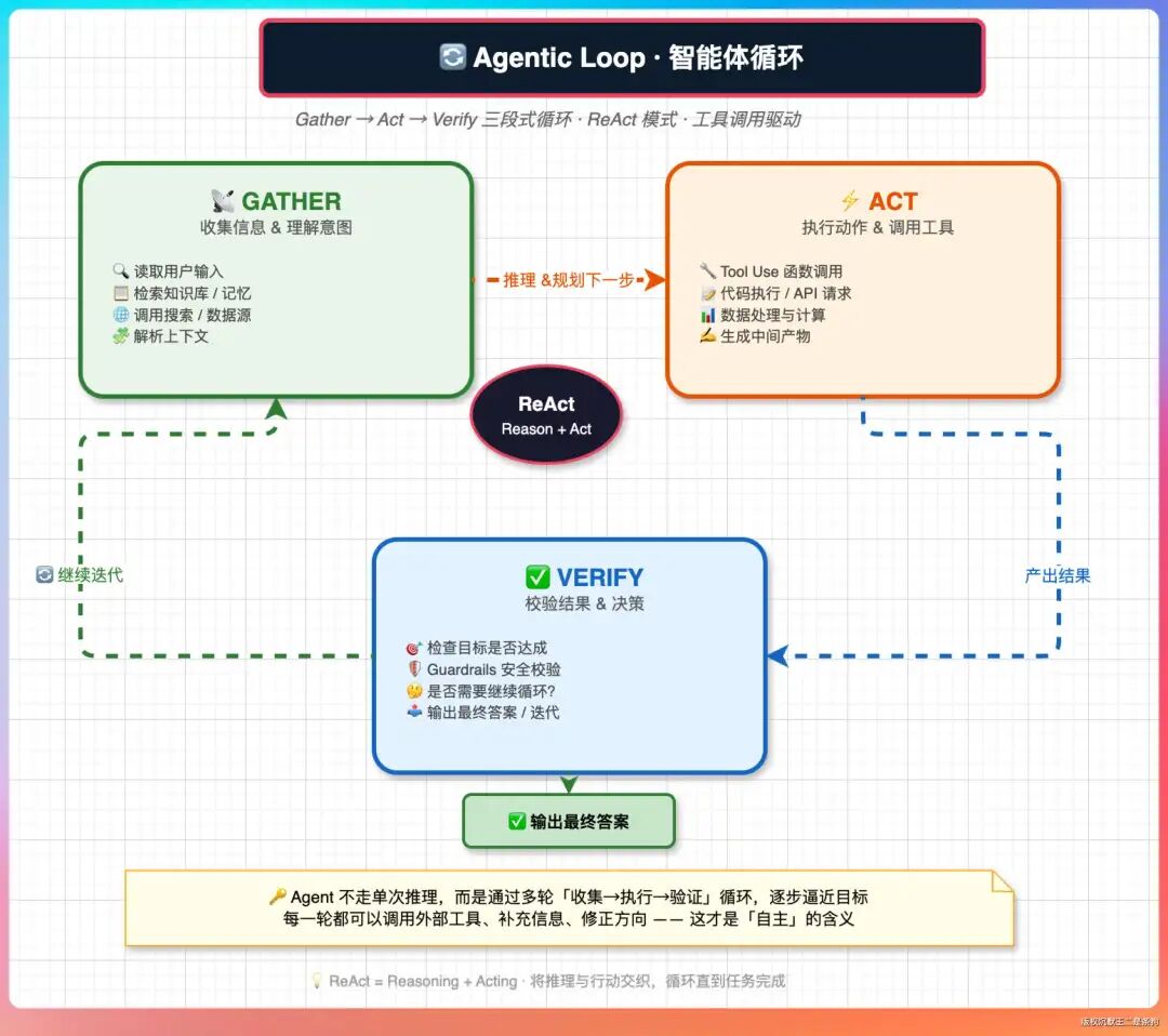 Agentic Loop流程图：Gather收集信息、Act执行动作、Verify校验结果三段式循环，ReAct Reason+Act