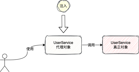 @RefreshScope Bean代理调用关系示意图