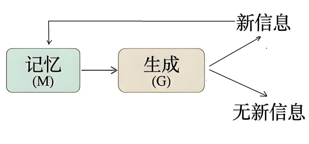 记忆(M)与生成(G)的信息分支:产生新信息或无新信息