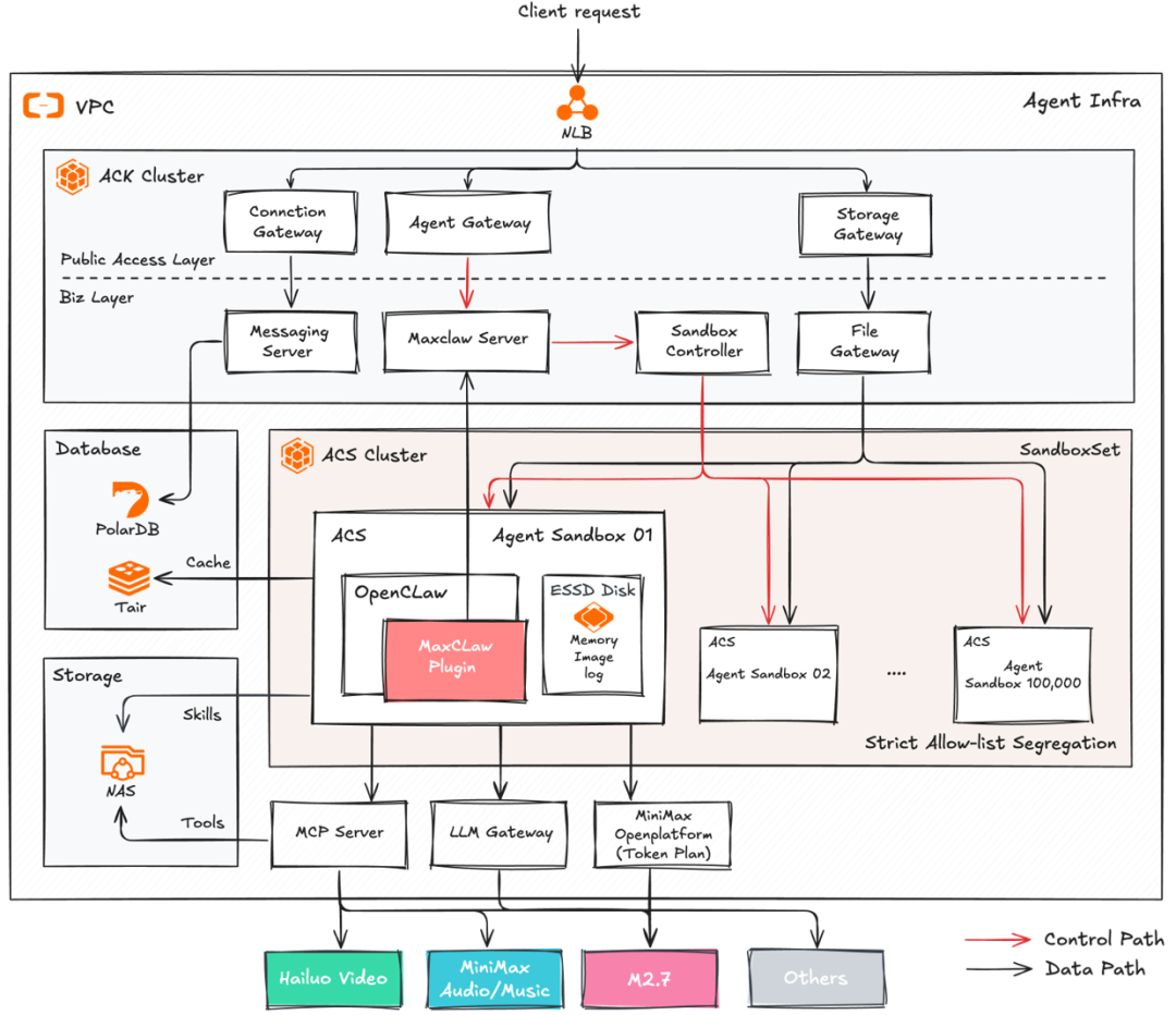 MiniMax MaxClaw基于阿里云ACK/ACS的技术架构图