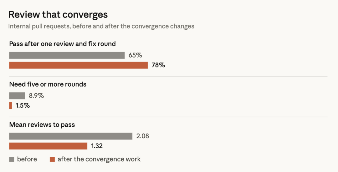 Claude Code review convergence metrics