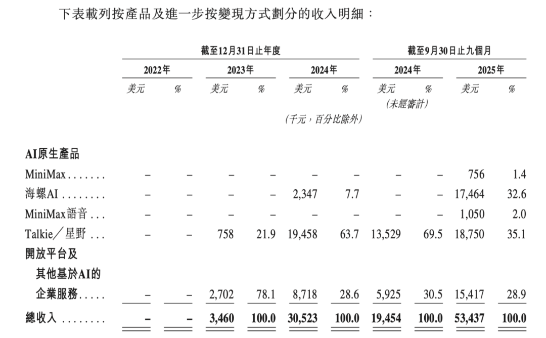 MiniMax按产品与变现方式划分的收入明细表