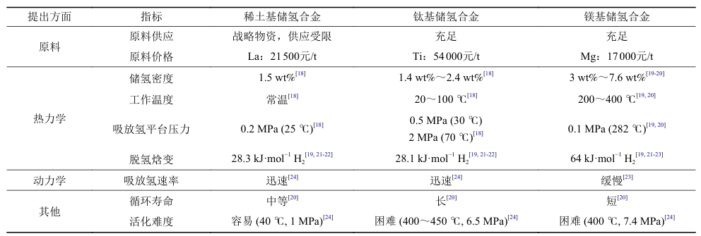 不同固态储氢技术路线比较表