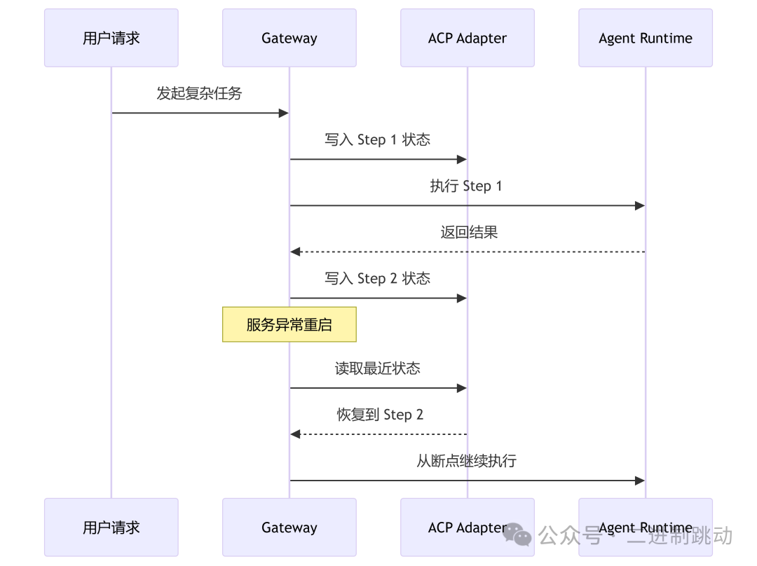 OpenClaw ACP状态持久化与恢复流程图